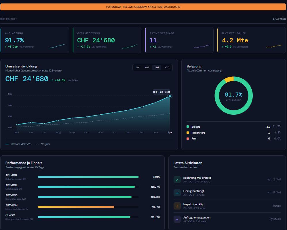Analytics-Dashboard des FeelAtHomeNow Verwaltungssystems mit Auslastung und Umsatzentwicklung